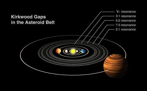 Maldek Solar Ring (Kirkwood gaps)